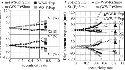 Fig. 12. Maximum displacement response–eccentricity rate relation-ship, where m-(WS-R) and m-(WS-F) are the same as indicated in Fig