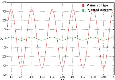 Figure 10 - In red, mains voltage and in green, the injected current. 