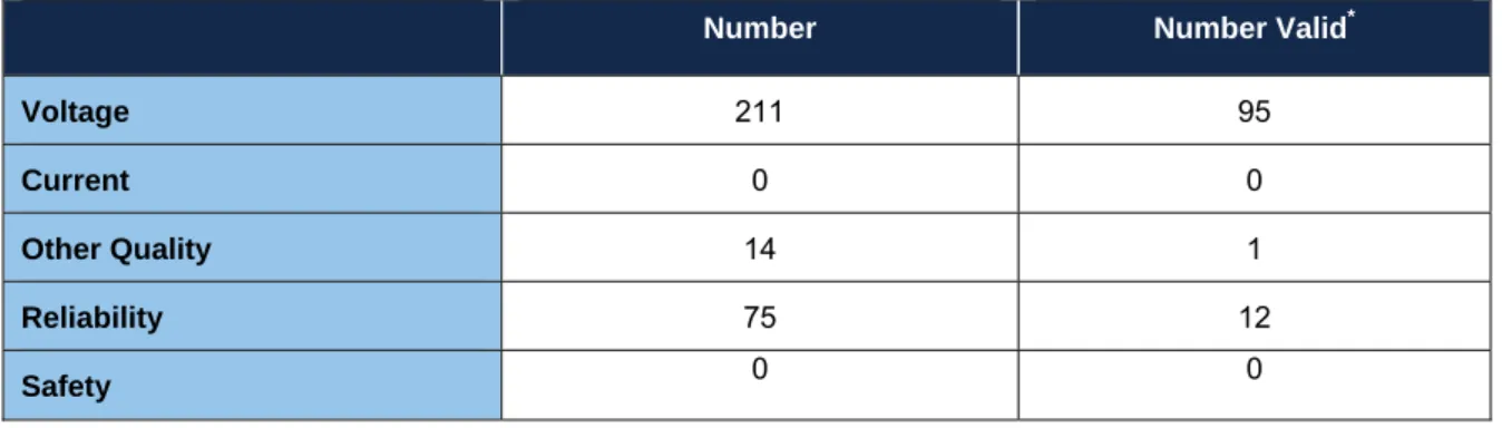 Table 2.1  Complaint Performance Data 