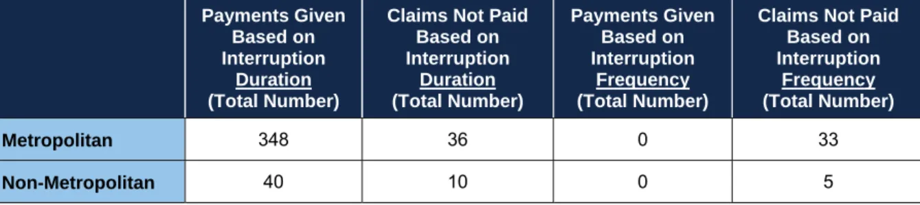 Table 2.3  Customer Service Standards 2012/13 Data  Payments Given 