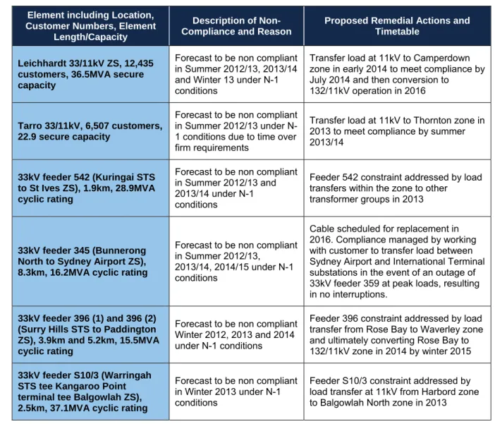 Table 3.2  Distribution Feeder Summary Report by Class of Network Elements Not Complying with the Design  Planning Criteria on 1 July 2013 