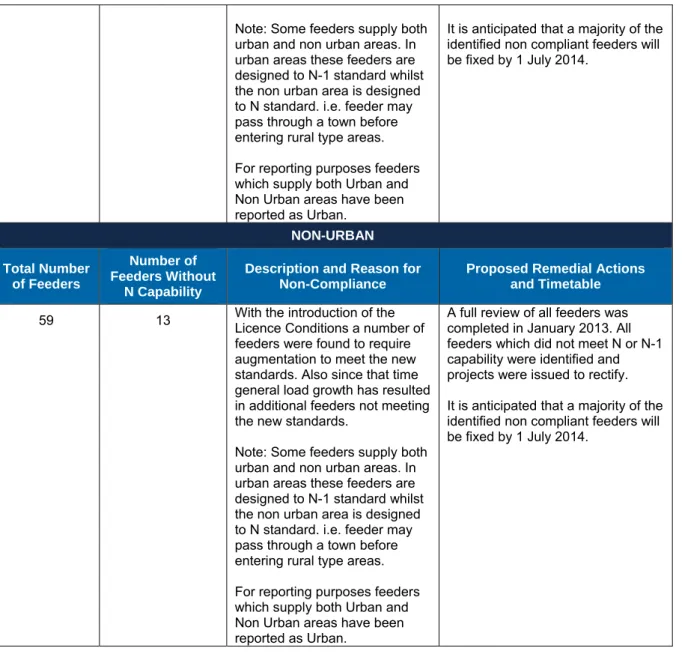 Table 3.3  Distribution Substation Summary Report by Class of Network Elements  Not Complying with the Design Planning Criteria on 1 July 2013 