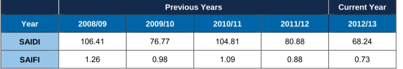 Table 4.1   Organisational Performance Trends (Normalised) 