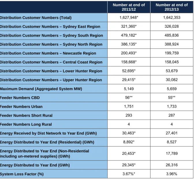 Table 1.1  Distributor Statistics 