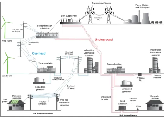 Figure 3 - Typical components of Essential Energy's electricity network 