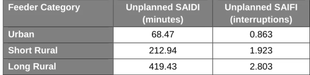 Table 4 - Reliability Performance 
