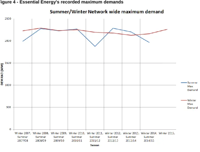 Figure 4 - Essential Energy's recorded maximum demands 