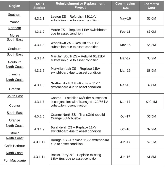 Table 5 - Refurbishment and Replacement Projects 