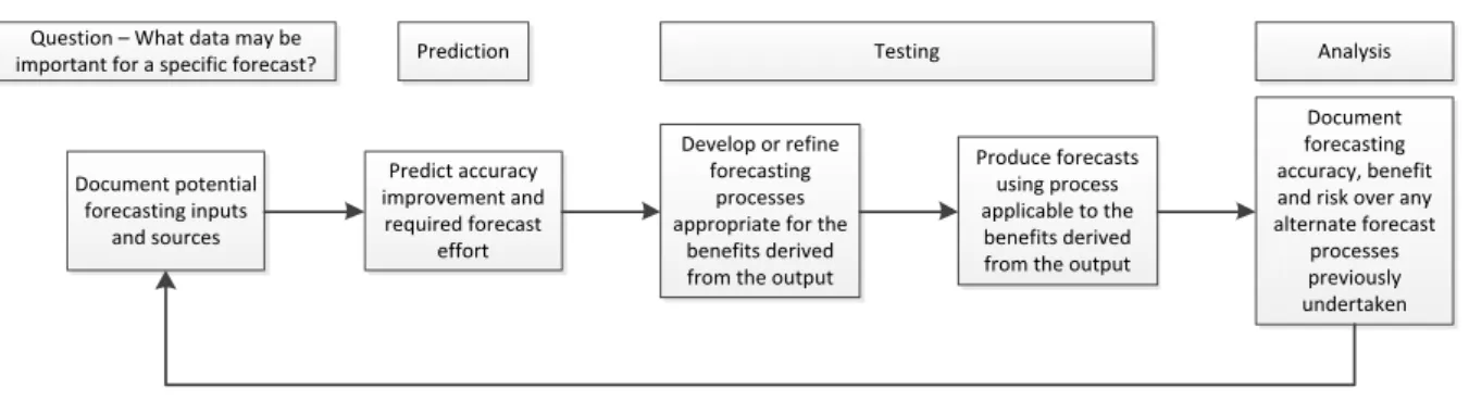 Figure 5 - Forecasting Methodology 