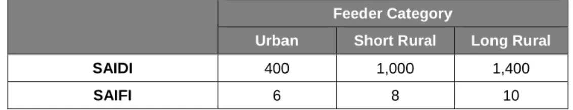Table 8 - Individual feeder standards for exception reporting specified in the Licence  Conditions applicable to Essential Energy 