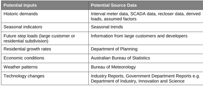 Table 3 – Potential sources of load forecast input information 