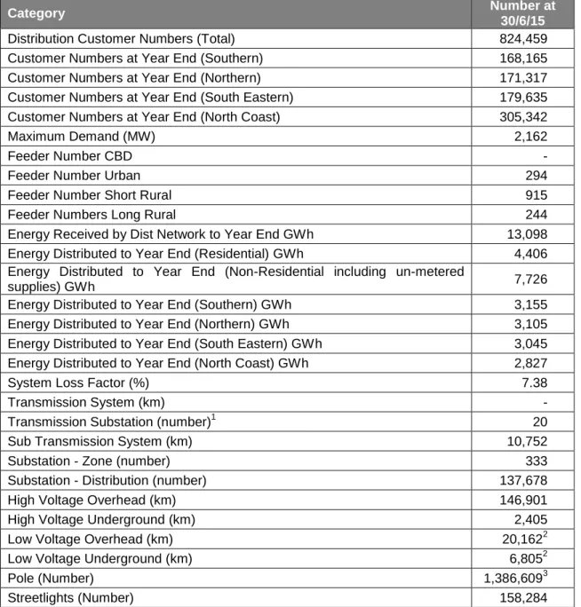Table 1 - Essential Energy Statistics for the 2014/15 Financial Year 