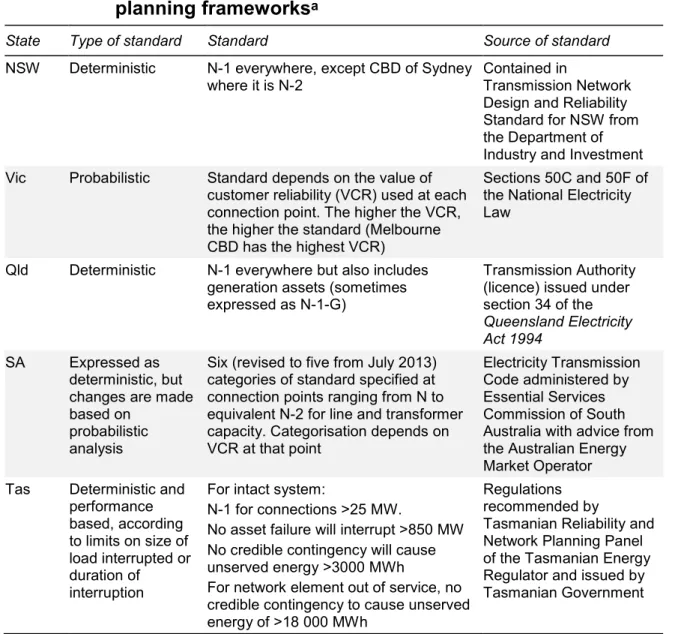 Table F.1  Transmission network reliability standards under existing  planning frameworks a