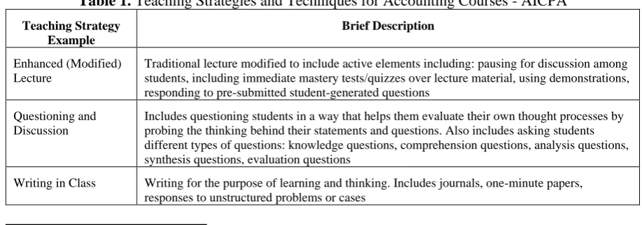 Table 1. Teaching Strategies and Techniques for Accounting Courses - AICPA  