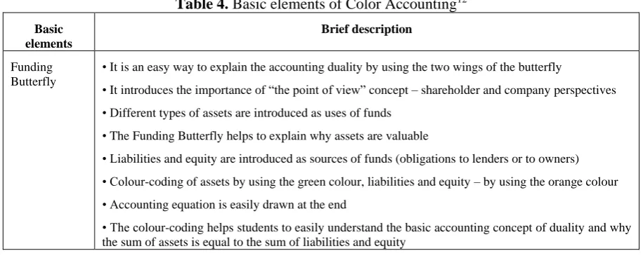 Table 4. Basic elements of Color Accounting12  