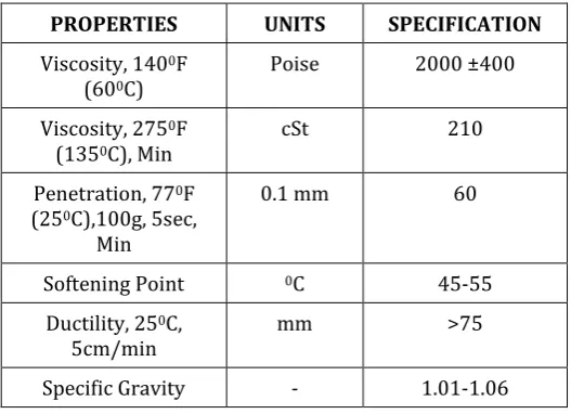 Table -1: Properties of Base Bitumen. 