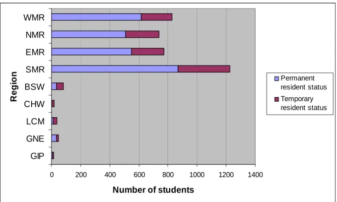 Figure 3: ESL newly arrived students by residency status and region, government schools,  Victoria, 2004  0 200 400 600 800 1000 1200 1400WMRNMREMRSMRBSWCHWLCMGNEGIPRegion Number of students Permanent resident statusTemporaryresident status