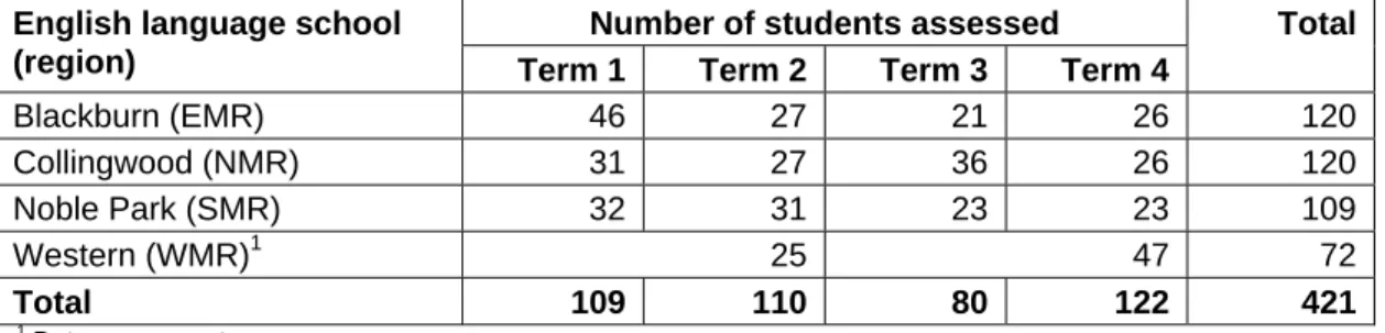 Table 3 shows that a total of 421 students were assessed in their schools by outreach services  coordinators