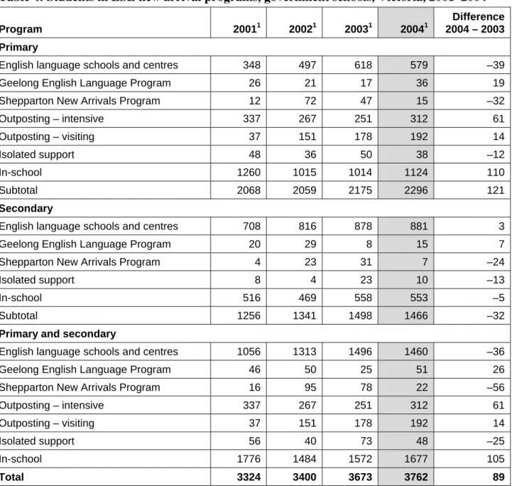 Table 4: Students in ESL new arrival programs, government schools, Victoria, 2001–2004 