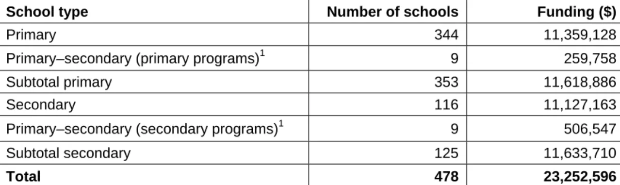 Table 5 indicates that in 2004 more than $23.2 million of ESL index funding was allocated to  government schools via their global budgets to provide ESL programs