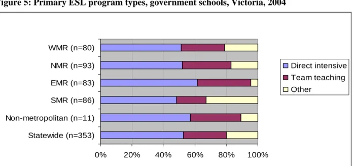 Figure 5: Primary ESL program types, government schools, Victoria, 2004 