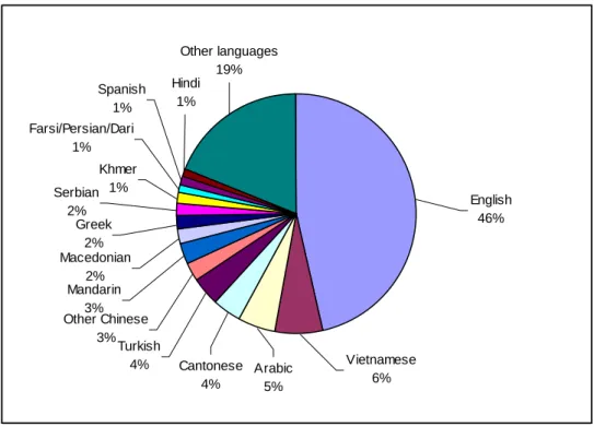 Figure 1: Main language spoken at home by students from language backgrounds other than  English, government schools, Victoria, 2004 