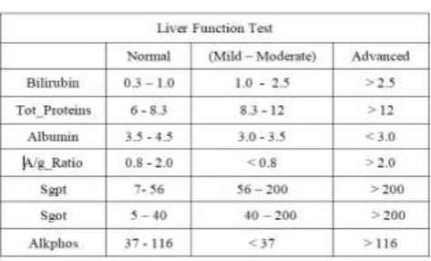 Table 1: Liver Function Test 