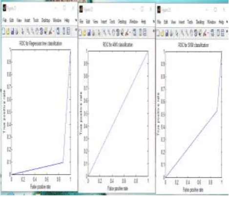 Figure 3 explain the statistical analysis using kruskal-Wallis test and one way ANOVA table