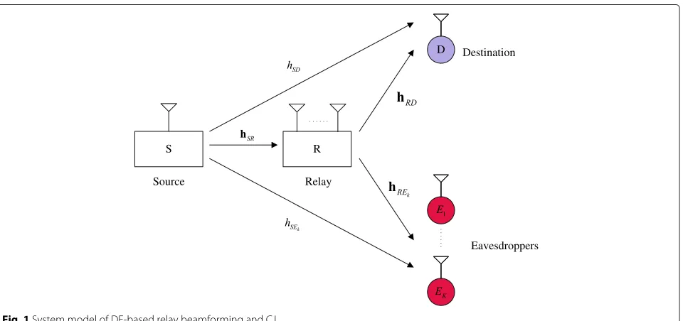 Fig. 1 System model of DF-based relay beamforming and CJ