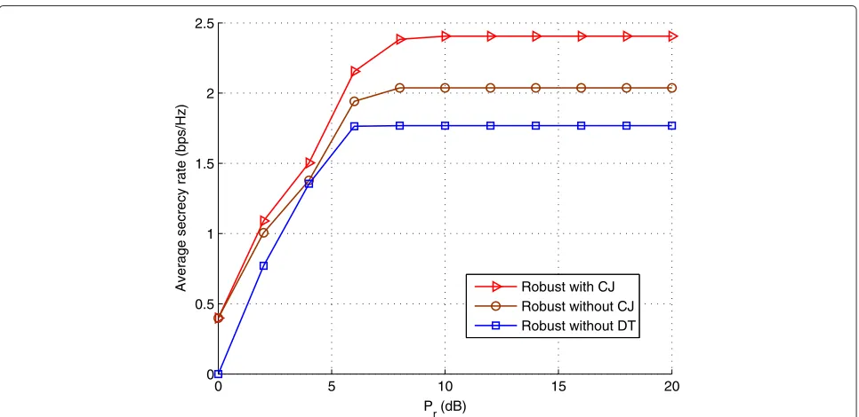 Fig. 2 Average secrecy rate versus the maximum total transmit power constraint Pr at R under the error bound δ = 0.2