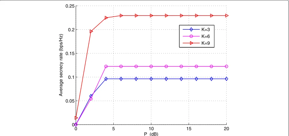 Fig. 3 Average secrecy rate versus the maximum total transmit power constraint Pr at R for different error bound δ