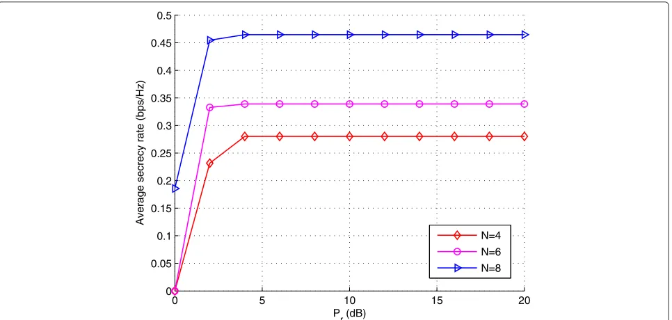 Fig. 5 Comparison between different transmit antennas at relay for fixed δ = 0.2, i.e., N = 4, N = 6 and N = 8, respectively
