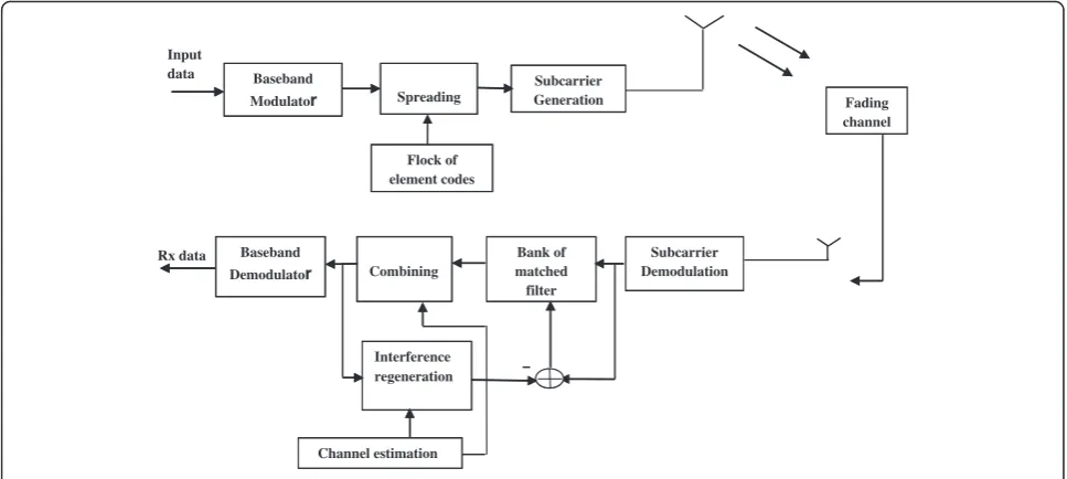 Fig. 1 Block diagram of MC CC-CDMA system using parallel interference cancellation