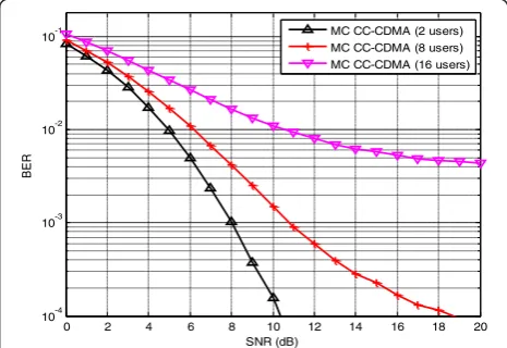 Fig. 2 BER performance comparison of MC CC-CDMA system usingMRC under frequency-selective Nakagami-m fading channel withvariations in number of users