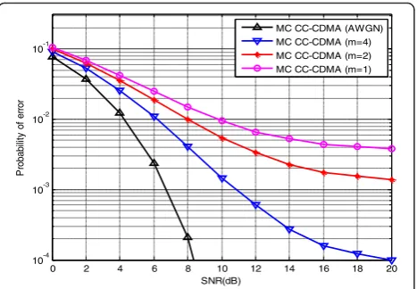 Fig. 5 Performance comparison of MC CC-CDMA using differentinterference cancellation schemes in frequency-selective Nakagami-mfading channel