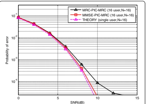 Fig. 6 Performance comparison of analytical and simulated BER forMC CC-CDMA using different interference cancellation techniquesunder frequency-selective Nakagami-m fading channels