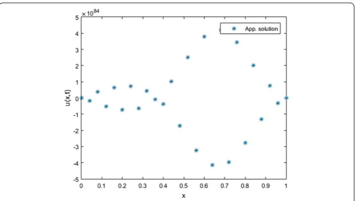 Table 2 Dependency of maximum absolute error onthe ﬁnal time is �x, �t with λ = 0, α(x,t) = 12–sin3(xt)12, where T = 0.1
