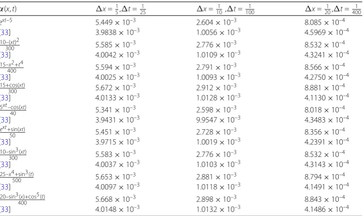 Table 1 Absolute error between the exact and numerical solutions of the variable order nonlinearreaction–subdiﬀusion equation (30) for diﬀerent values of α(x,t), �t and �x
