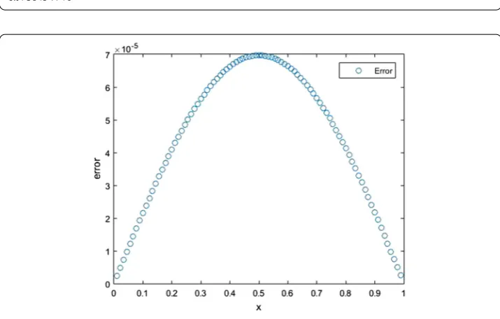 Figure 1 Numerical solution of the variable order fractional reaction–subdiﬀusion equation at λ = 0 for�x = 190 , �t =1100 , ﬁnal time T = 0.02, α(x,t) = 10+(xt)4–(xt)5130and the maximum absolute error is6.973845 × 10–5