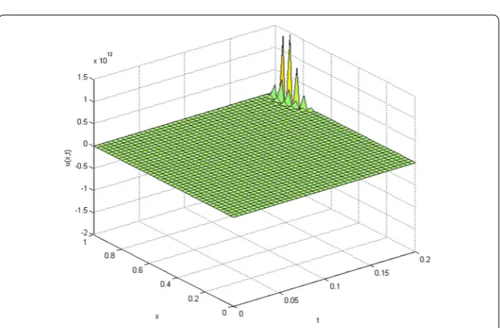 Figure 3 Numerical solution of the variable order fractional reaction–subdiﬀusion equation at λ = 0.5 for�x = 120 , �t =1200 , ﬁnal time T = 0.1, α(x,t) = 12–sin3(xt)12, and the maximum absolute error is 3.456 × 10–3