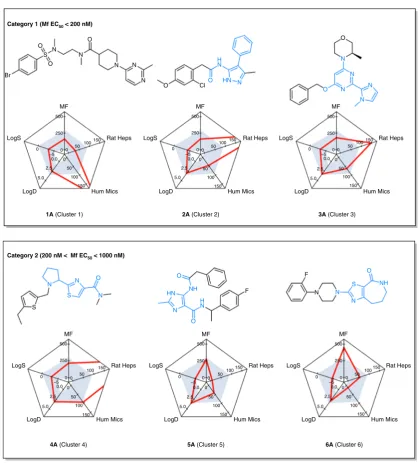 Fig. 4 Anti-buffer (Wolbachia potency and drug-like properties of six cluster representatives