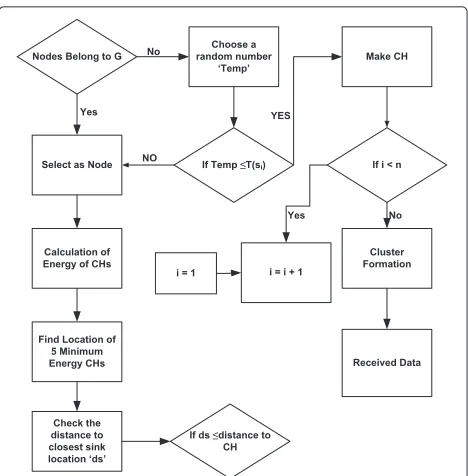 Fig. 5 Module 2: cluster formation and selection of CHs