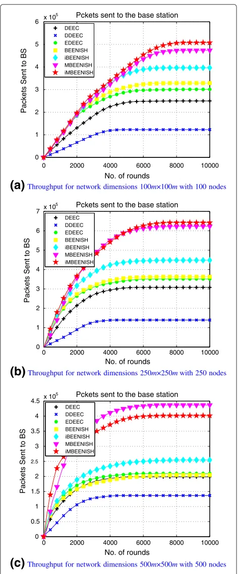 Fig. 8 a–c Throughput of the network