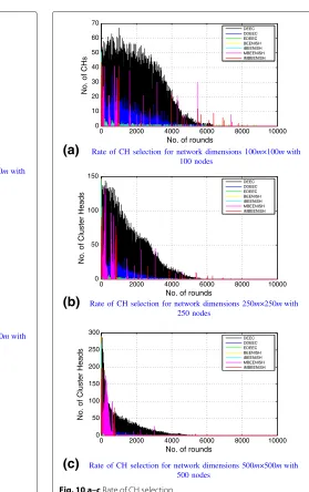 Fig. 10 a–c Rate of CH selection