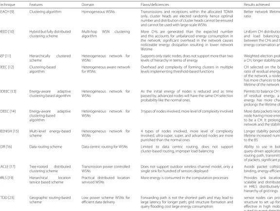 Table 1 Comparison of the state-of-the-art work