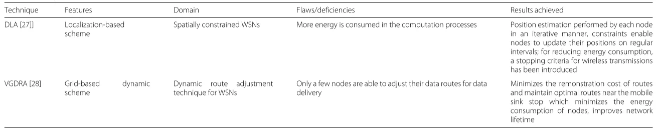 Table 1 Comparison of the state-of-the-art work (Continued)