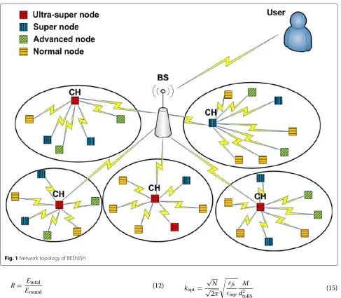 Fig. 1 Network topology of BEENISH