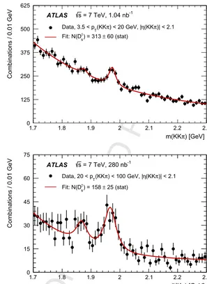 Fig. 3. The m(KKπ) distributions for D±scandidates with 3.5 < pT(D±s ) < 20 GeV (top) and 20 < pT(D±s ) <100 GeV (bottom)