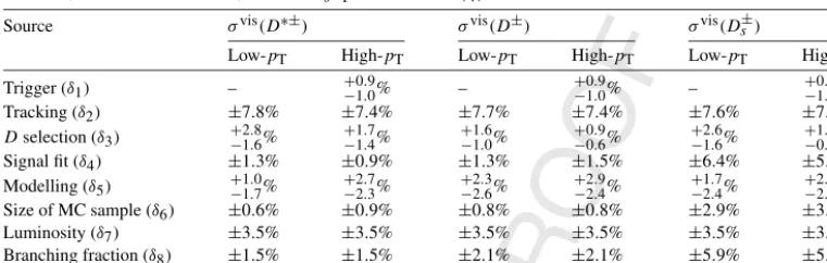Table 2Systematic uncertainties for measurements of visible low-pT, 3.5 < pT(D) < 20 GeV, and high-pT, 20 < pT(D) <100 GeV, cross sections of ∗±, ± and ± production with ||  21.