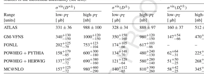 Table 3The visible low-pT, 3.5 < pT(D) < 20 GeV, and high-pT, 20 < pT(D) < 100 GeV, cross sections of D∗±, D± and D±sproduction with ||  21